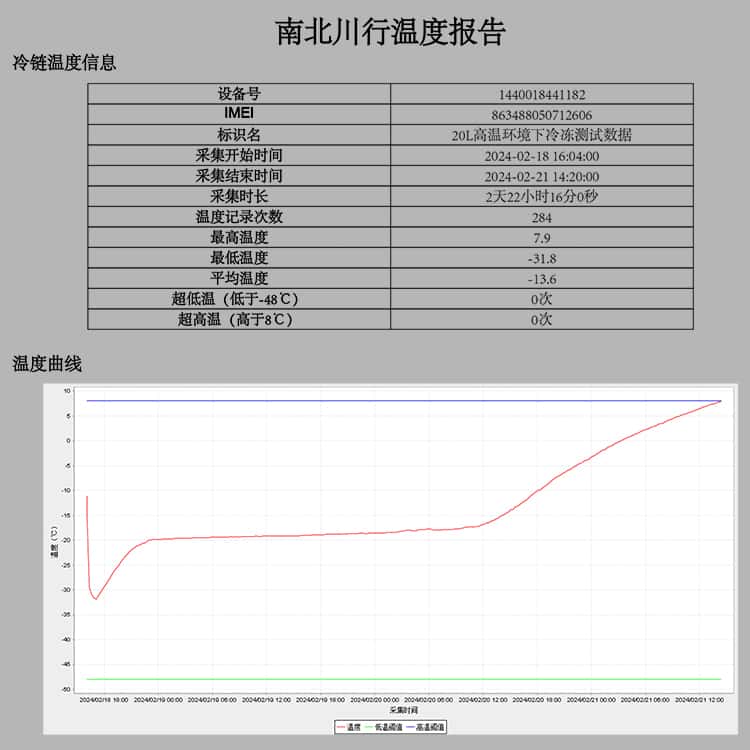 20升-22℃冷冻干冰医疗冷链箱检验样本食物冰淇淋冷冻保温箱配送方案温度曲线-南北川行 20升-22℃冷冻干冰医疗冷链箱检验样本食物冰淇淋冷冻保温箱配送方案温度曲线-南北川行
