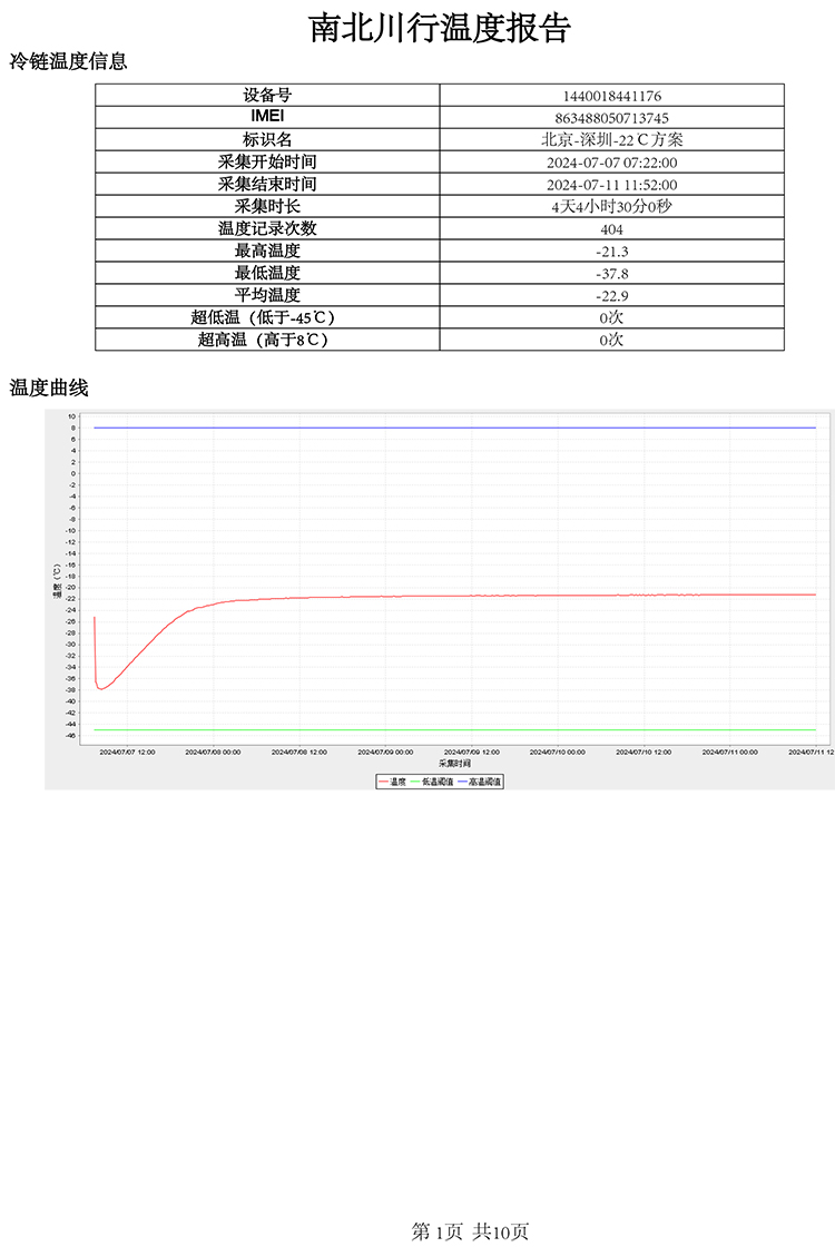 夏季国内北京至深圳-20±5℃冷冻快递运输保温箱包装解决方案温度报告-南北川行