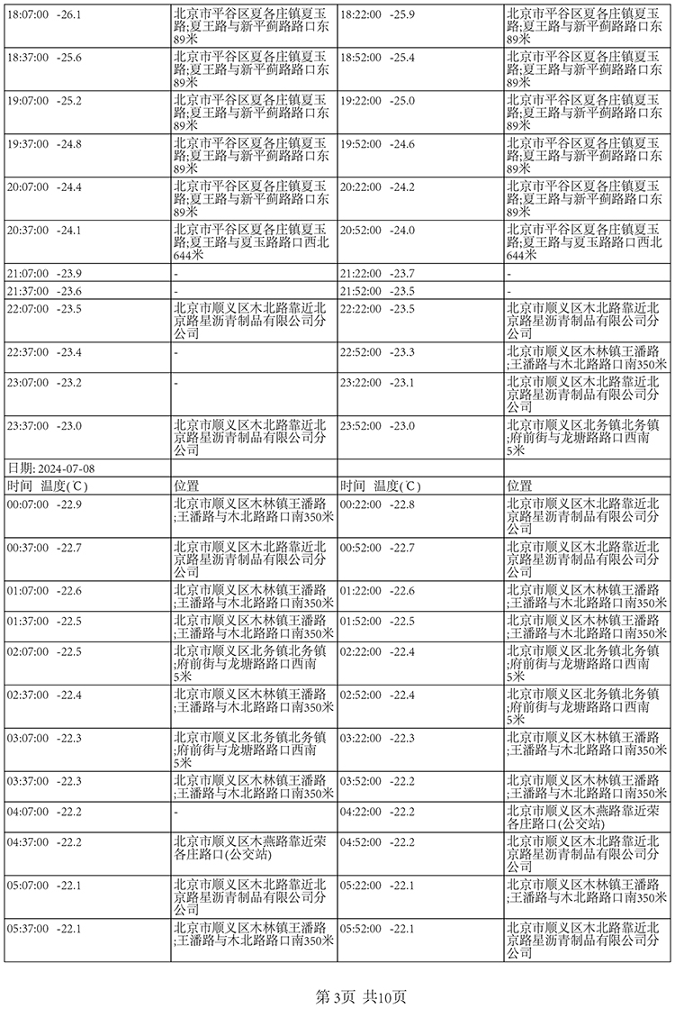 夏季国内北京至深圳-20±5℃冷冻快递运输保温箱包装解决方案温度数据2-南北川行